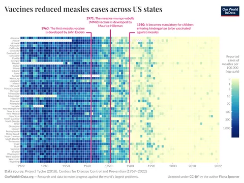 [OC] Vaccines reduced measles cases across US states