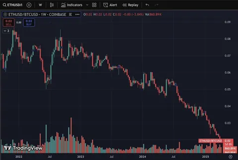 Ethereum is down 74% against Bitcoin since switching from PoW to PoS in 2022