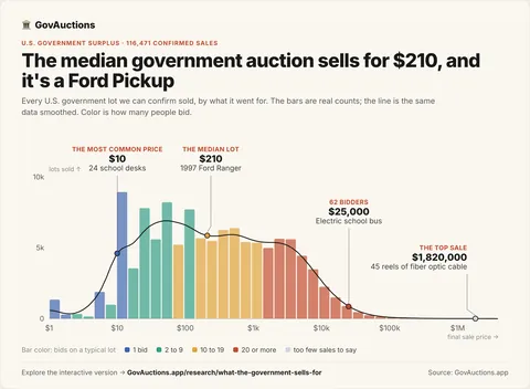 [OC] The price curve for items sold at government auction in the US.