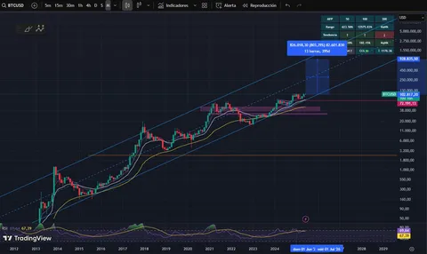 BTC has been in this log channel since 2013. Respecting it perfectly. Target? $800K.