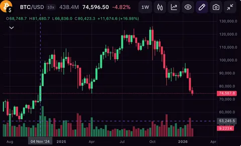 With Bitcoins drop below 73k, Bitcoin has erased all gains since the 2024 Trump election win.
