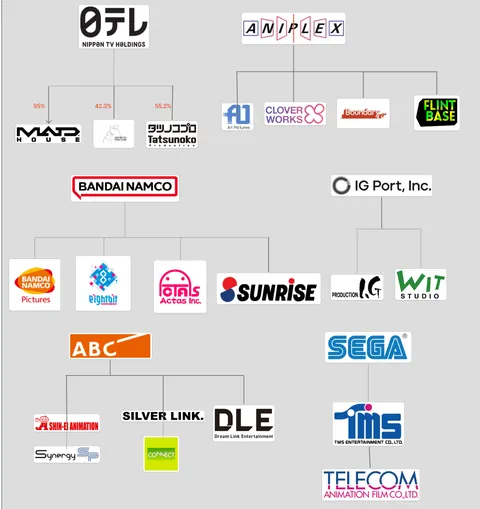 Visualizing Anime Studio Ownership [2025]