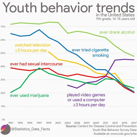 Youth behavior trends in the United States, 9th grade, 14-15 years old [OC]