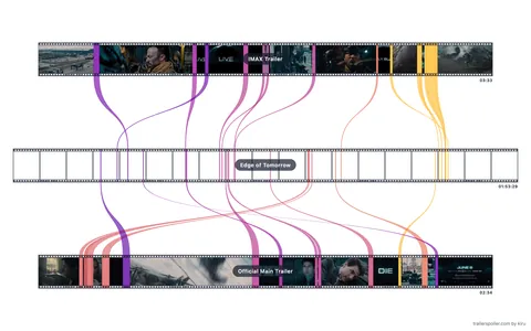 [OC] How much of a trailer is actually in the movie and what is missing