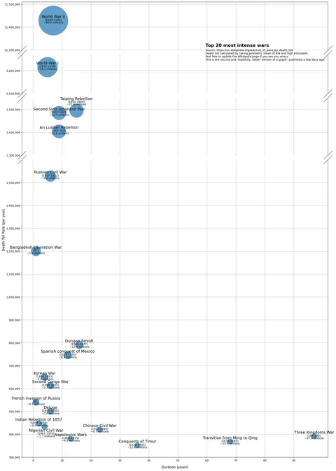 [OC] Top 20 most intense wars - second attempt