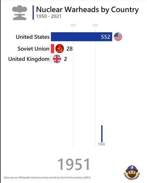 [OC] Number of nuclear warheads by country from 1950 to 2021
