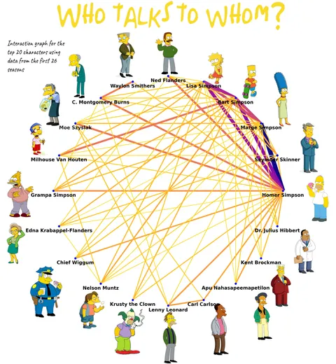 [OC] Interaction Intensity in the Simpsons