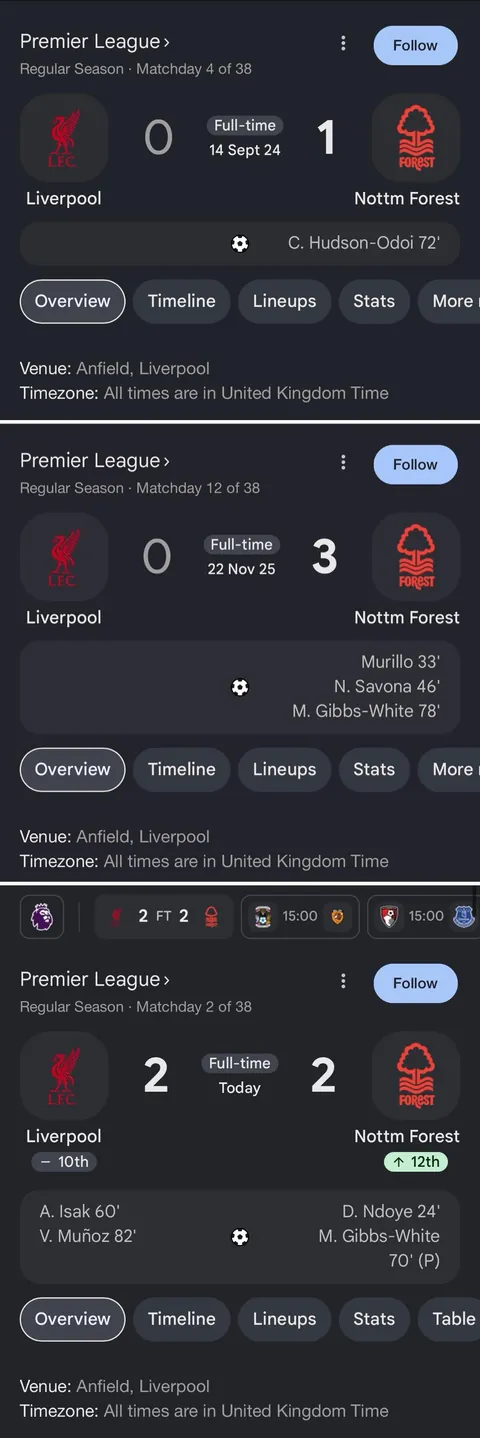 For the third season in a row, Liverpool have failed to win at home against Nottingham Forest