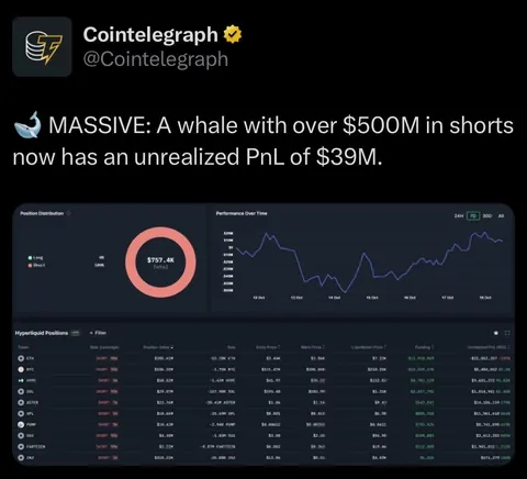 A whale with over $500M in shorts now has an unrealized PnL of $39M