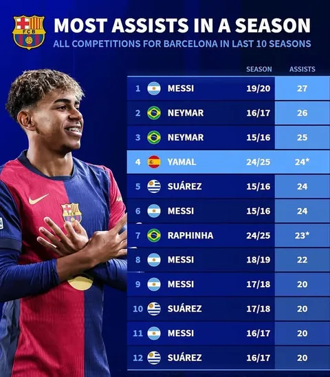 Most assists in the last 10 seasons for Barcelona