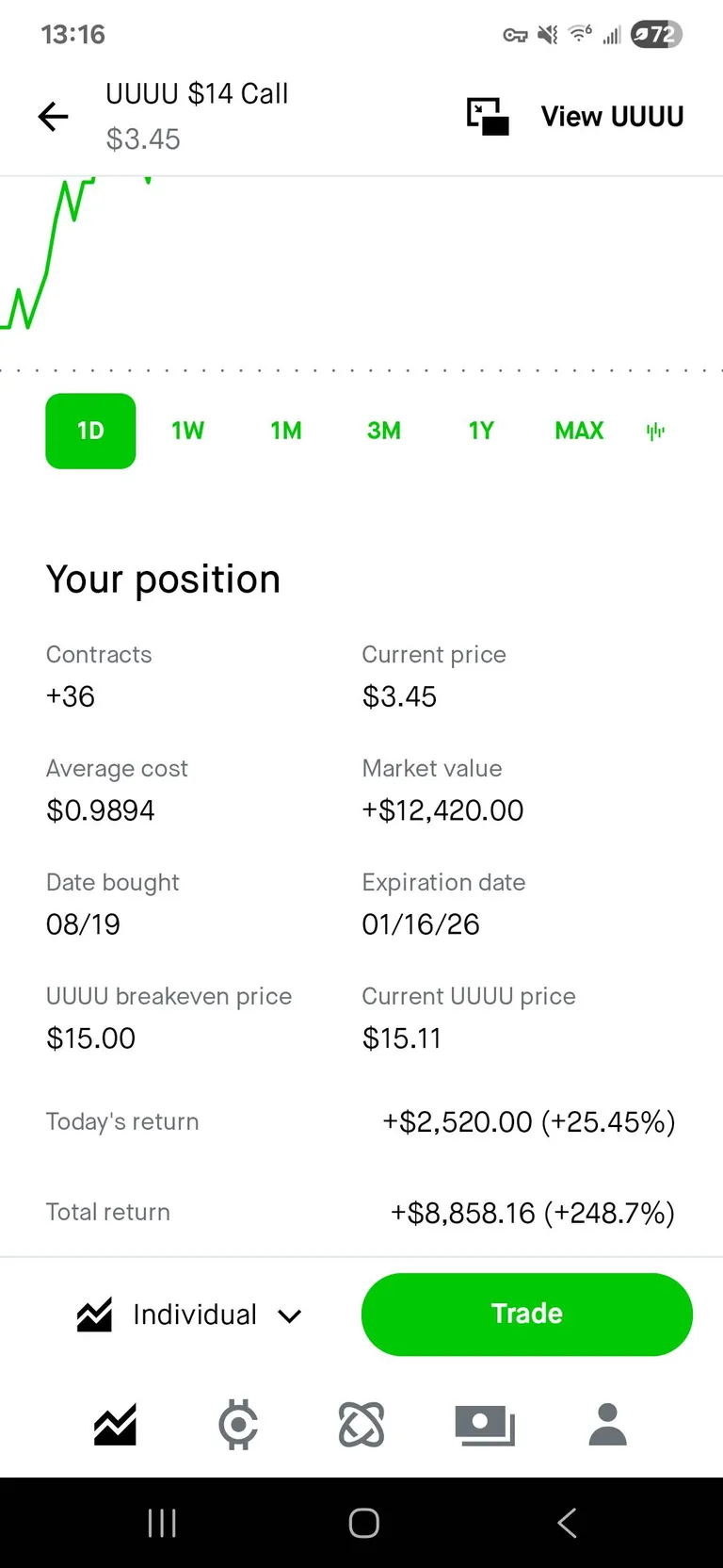 UUUU blessed, on way to $20