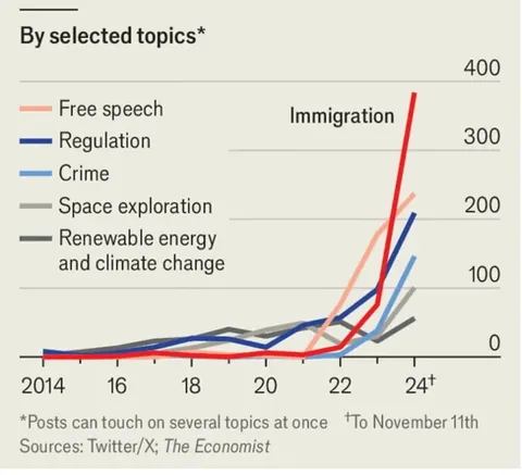 [OC] Elon Musk’s transformation, in his own words - analysis of 38,000 posts on X reveal a changed man