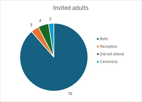 [OC] My 18k wedding for ~80 people