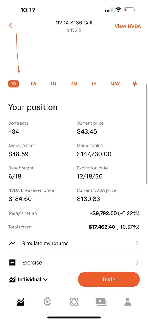 My uncle threw $165k in NVDA calls At $136 last month 😂 