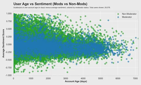 [OC] What 20 million of Reddit comments and 30k users say about the Reddit community