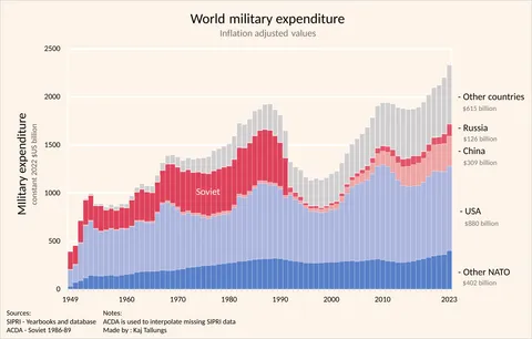 [OC] World military expenditure 1949-2023