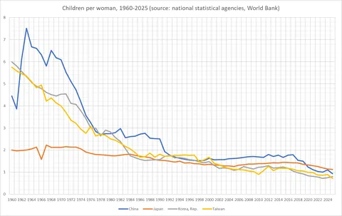 [OC] The birthrate collapse of East Asia