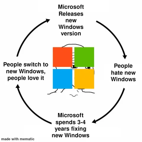 The cycle of Windows