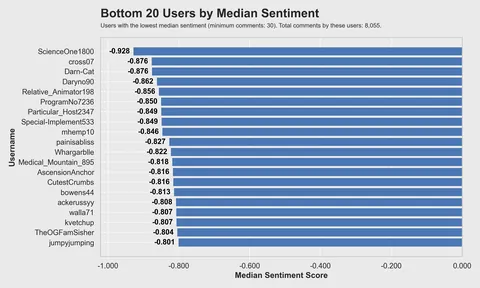 [OC] What 20 million of Reddit comments and 30k users say about the Reddit community