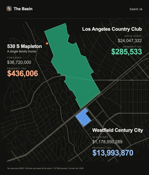 [OC] A 1.29-acre house in Los Angeles pays more property tax than the 308-acre country club across the street