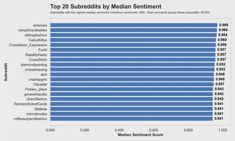 [OC] What 20 million of Reddit comments and 30k users say about the Reddit community