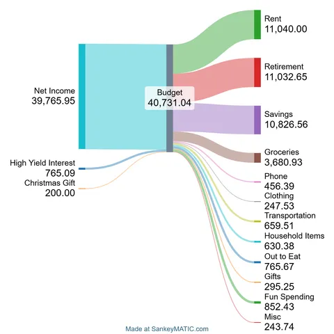 My budget as a PhD student in Chicago [OC]