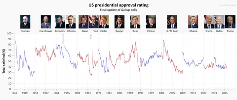 [OC] US presidential approval rating (final update of Gallup polls)