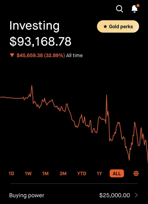 Losing money every day since 2020.