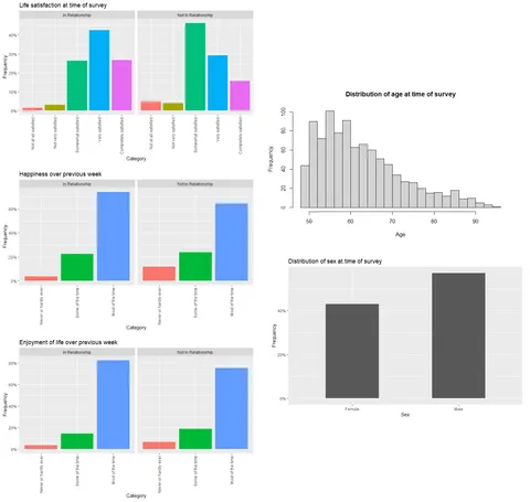 [OC] How does being in an "intimate relationship" affect life satisfaction, happiness, and enjoyment of life?