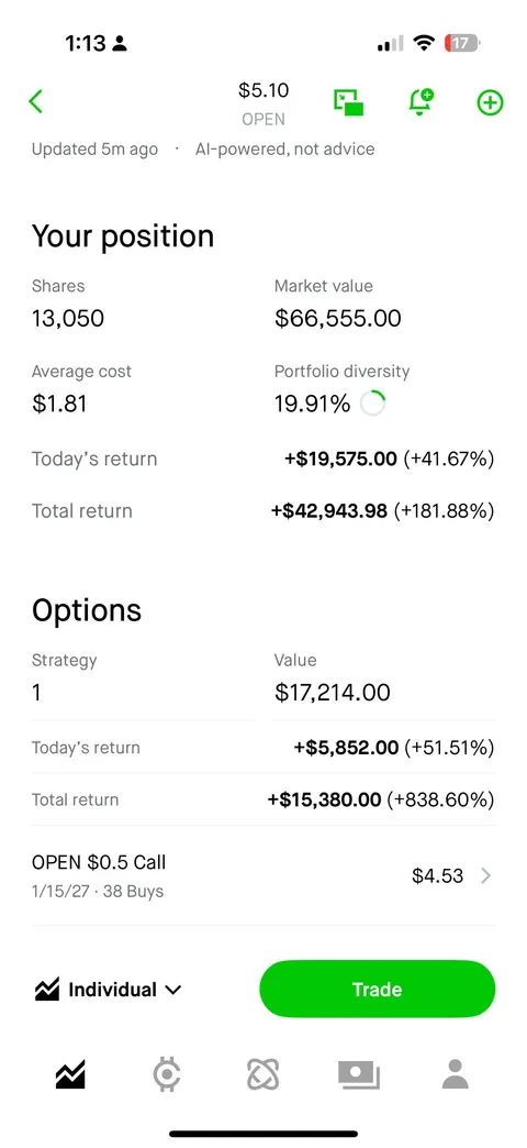 Last Friday Robinhood didn’t auto sell my ITM options for $OPEN so I was left with holding 13,000 shares