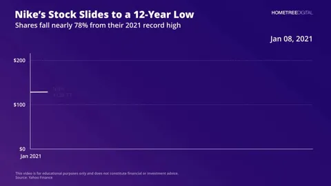 [OC] Nike stock has fallen nearly 78% from its 2021 peak