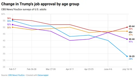 [OC] Change in Trump's job approval by age group