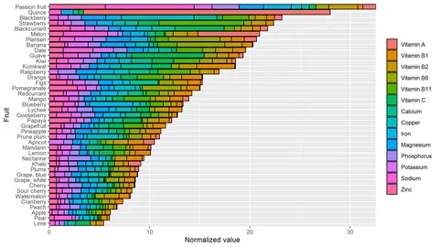 An apple a day, might keep the doctor away, but it definitely doesn’t contain the most vitamins and minerals in comparison to other fruits! [OC]