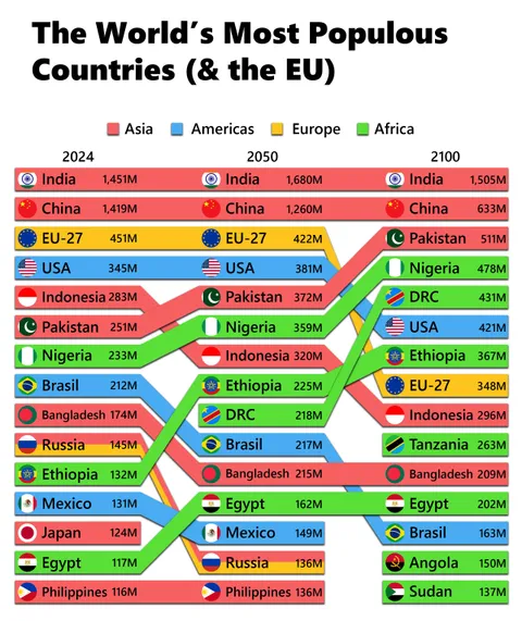 [OC] UN Prediction for Most Populous Countries (+ EU) 