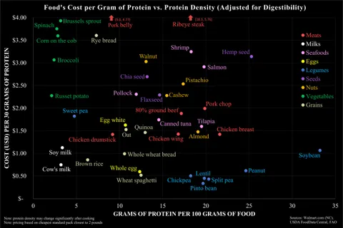[OC] Food's Cost per Gram of Protein vs. Protein Density (Adjusted for Digestibility)