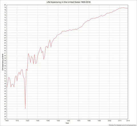 Life Expectancy in the United States 1900-2018 [OC]
