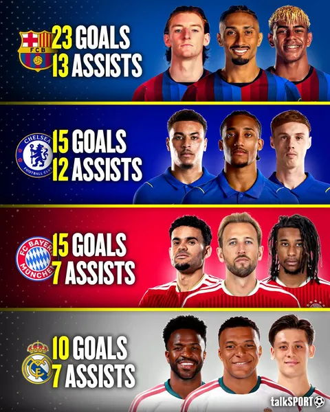 [Talksport] Top attacking trios in the world for g/a this season (all competitions)