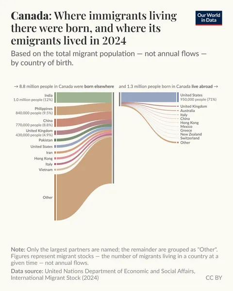 Visualizing migration between countries [OC]