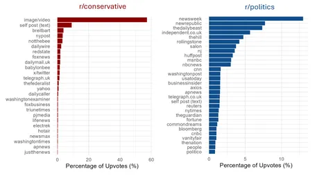 Source of Top Posts on r/politics and r/conservative [OC]