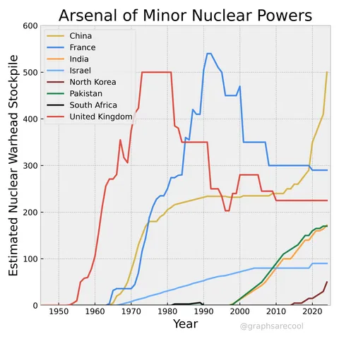 [OC] The last nuclear weapons test was over 8 years ago