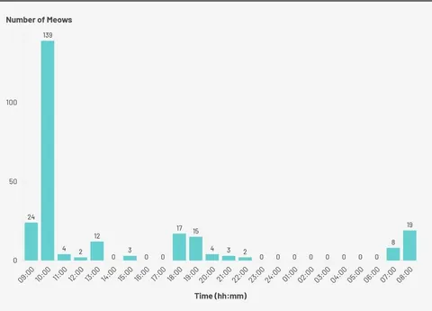 [OC] My cat vocalisation data