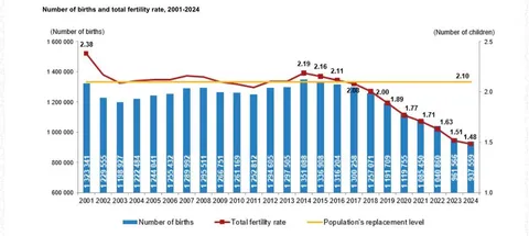 Turkey's birth rate falls to a historic low of 1.48 in 2024