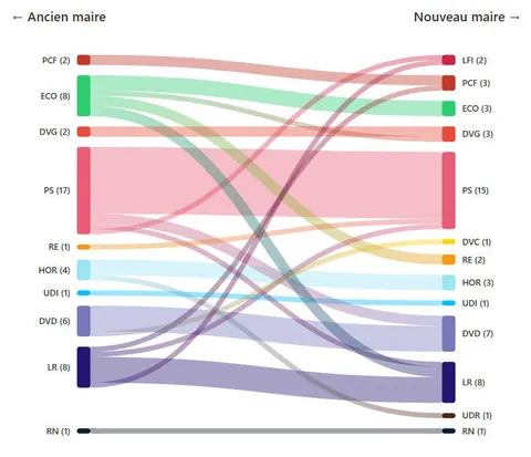 Mayoral changes in the 50 biggest cities in France.