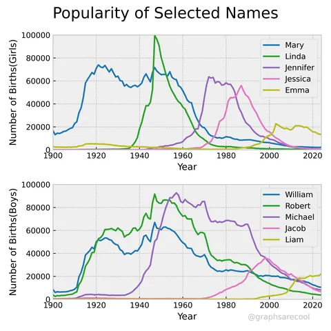 [OC] Baby Names are Becoming More Diverse, But Shorter.