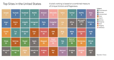 Top 50 Sites in the United States [OC]