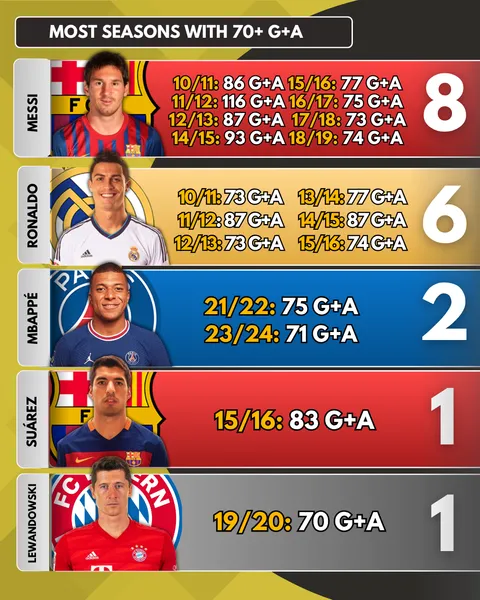Most seasons with 70+ goal contributions in the 21st century (top 5 leagues, club and country)