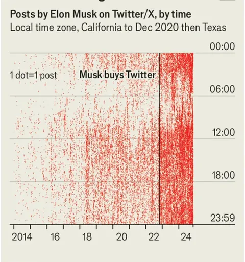 [OC] Elon Musk’s transformation, in his own words - analysis of 38,000 posts on X reveal a changed man