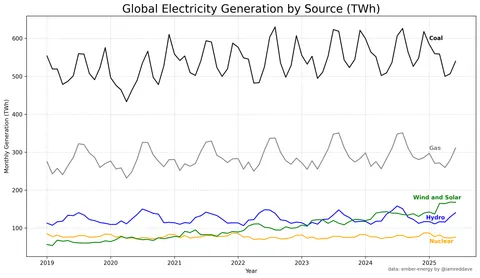 World Electricity Generation [OC]