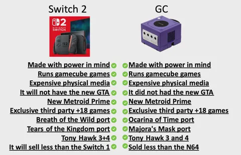 Welcome back, Gamecube