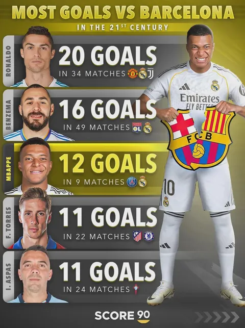 Most goals scored against Barcelona by any player in the 21st century.